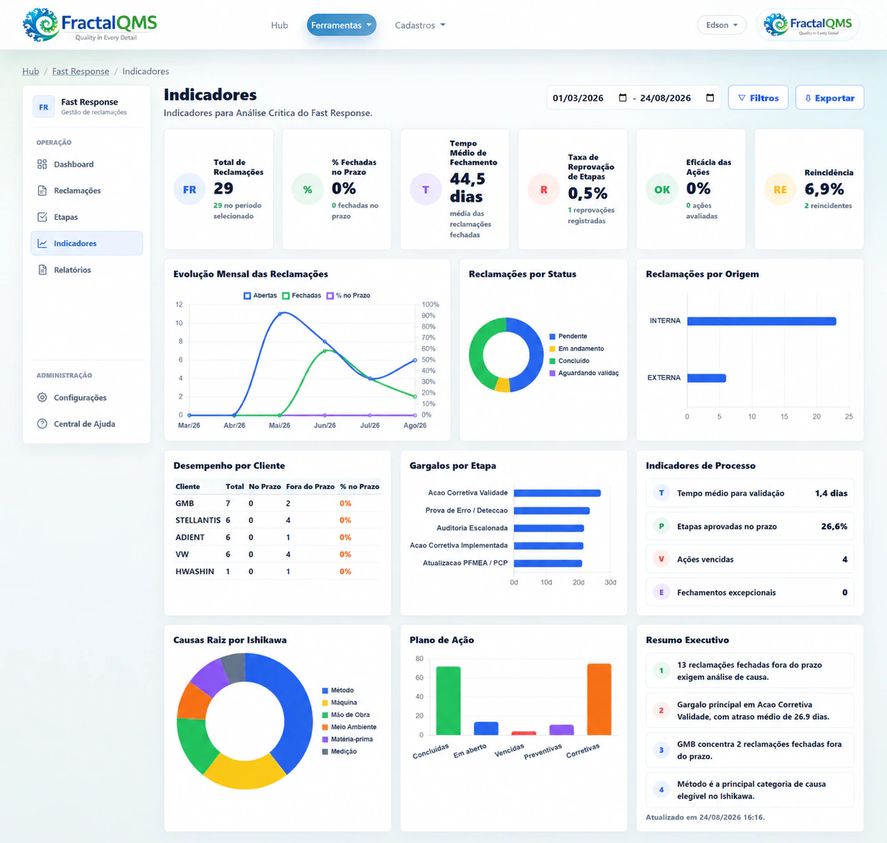Painel de indicadores do Fast Response da Fractal QMS, com visão geral dos eventos e status