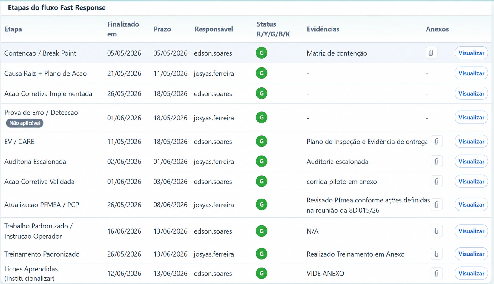 Tela de gestão de eventos do Fast Response, com listagem de reclamações, responsáveis e prazos